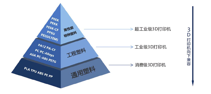 值得收藏！3D打印塑料金字塔性能参数详解