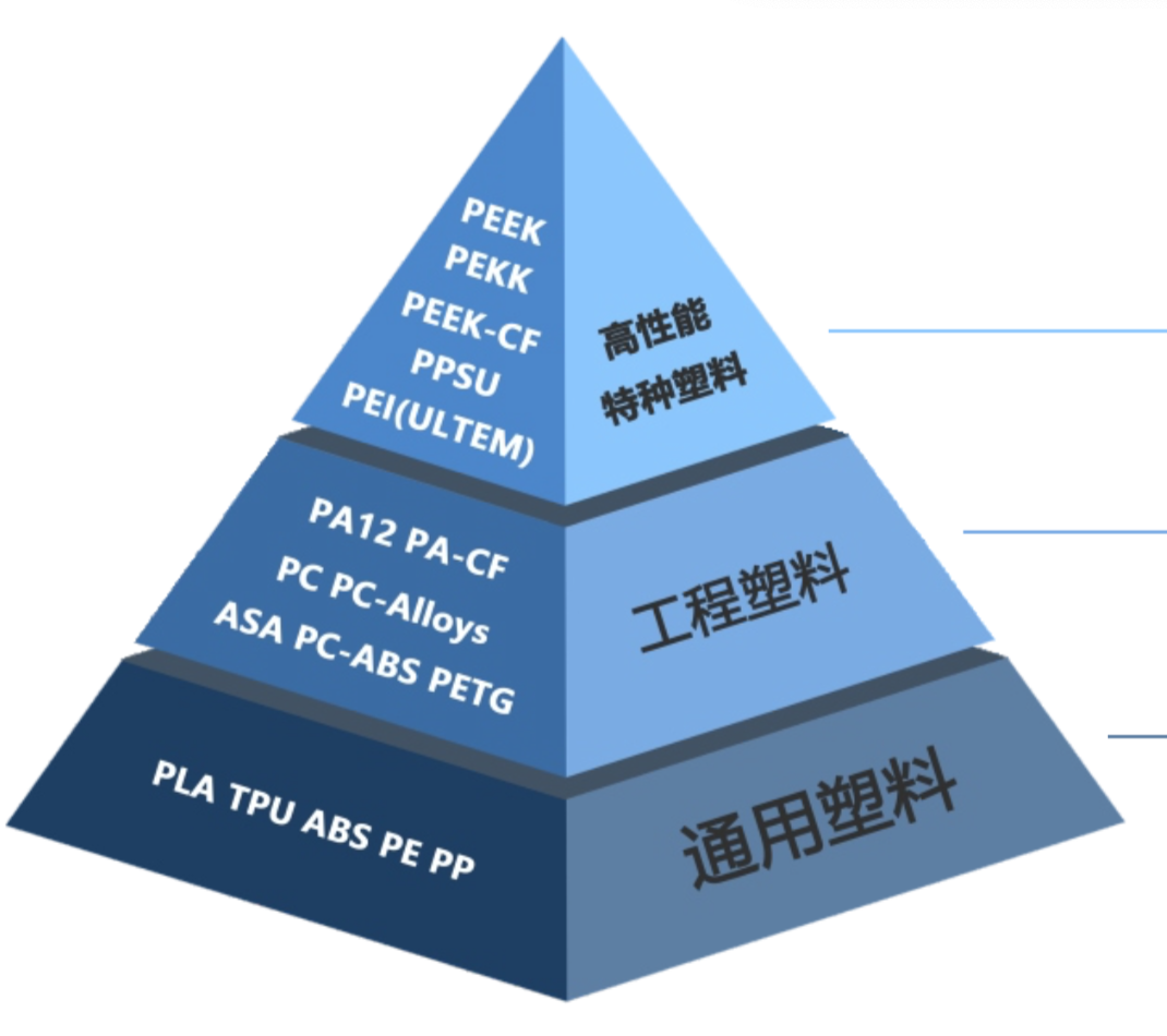 三的部落：PEEK材料3D打印的技术探索与实践