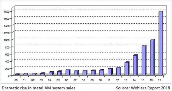 Wohlers Report 2018年3D打印行业报告出炉：增长80％！金属3D打印机销售量增长惊人！
